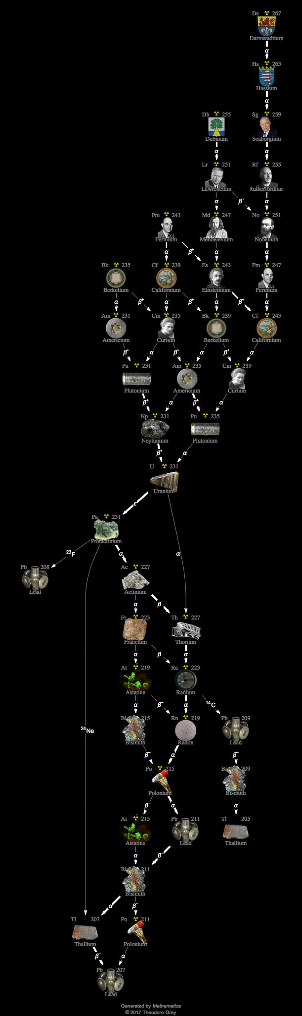 Decay Chain Image