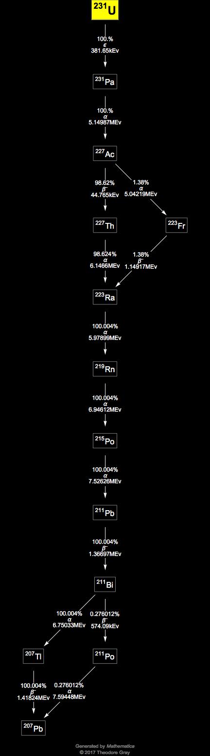 Decay Chain Image