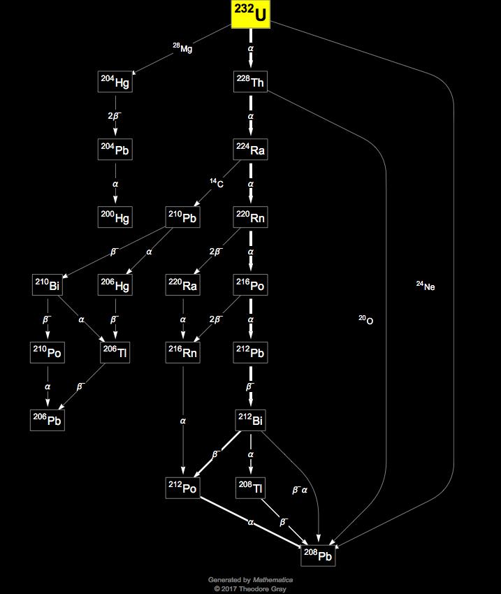 Decay Chain Image