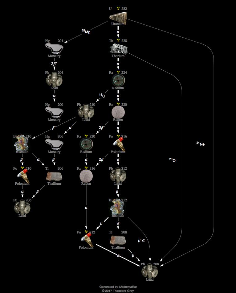 Decay Chain Image