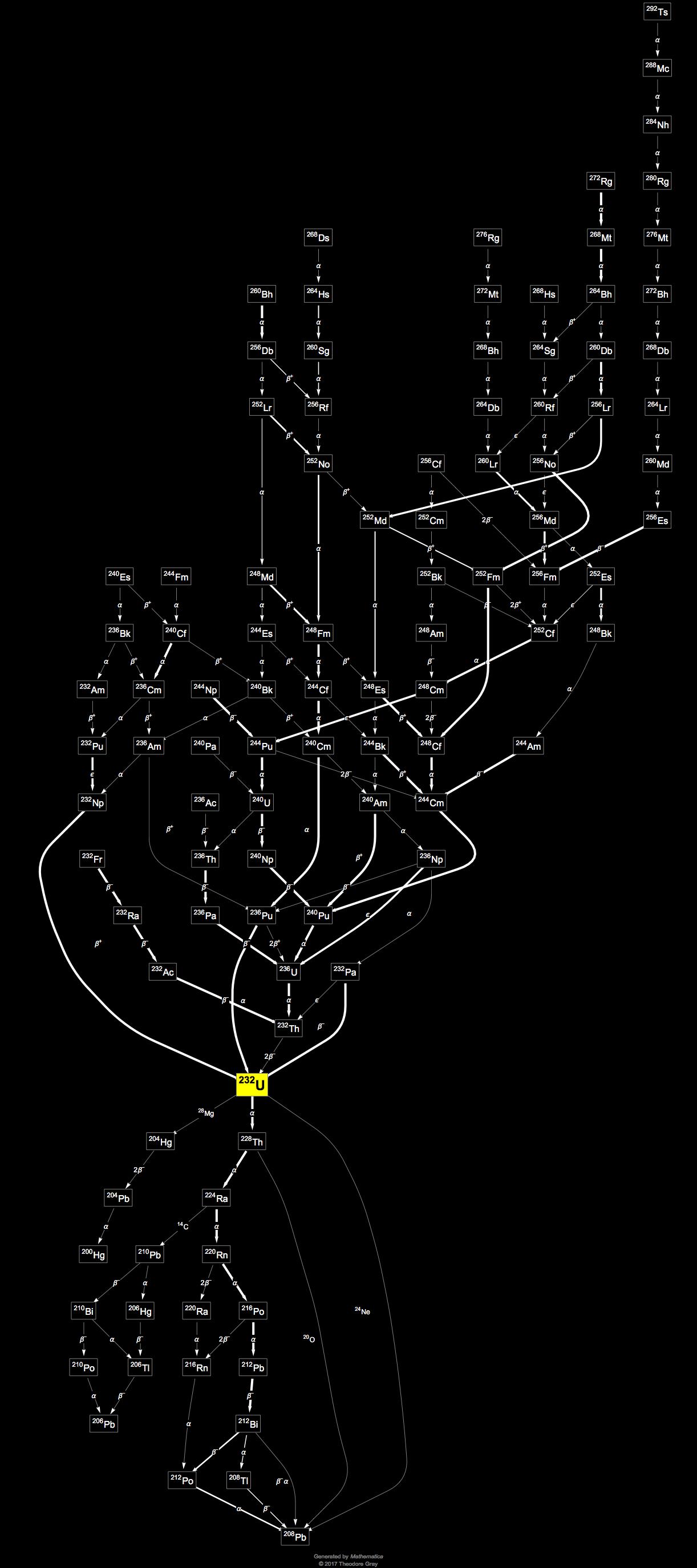 Decay Chain Image