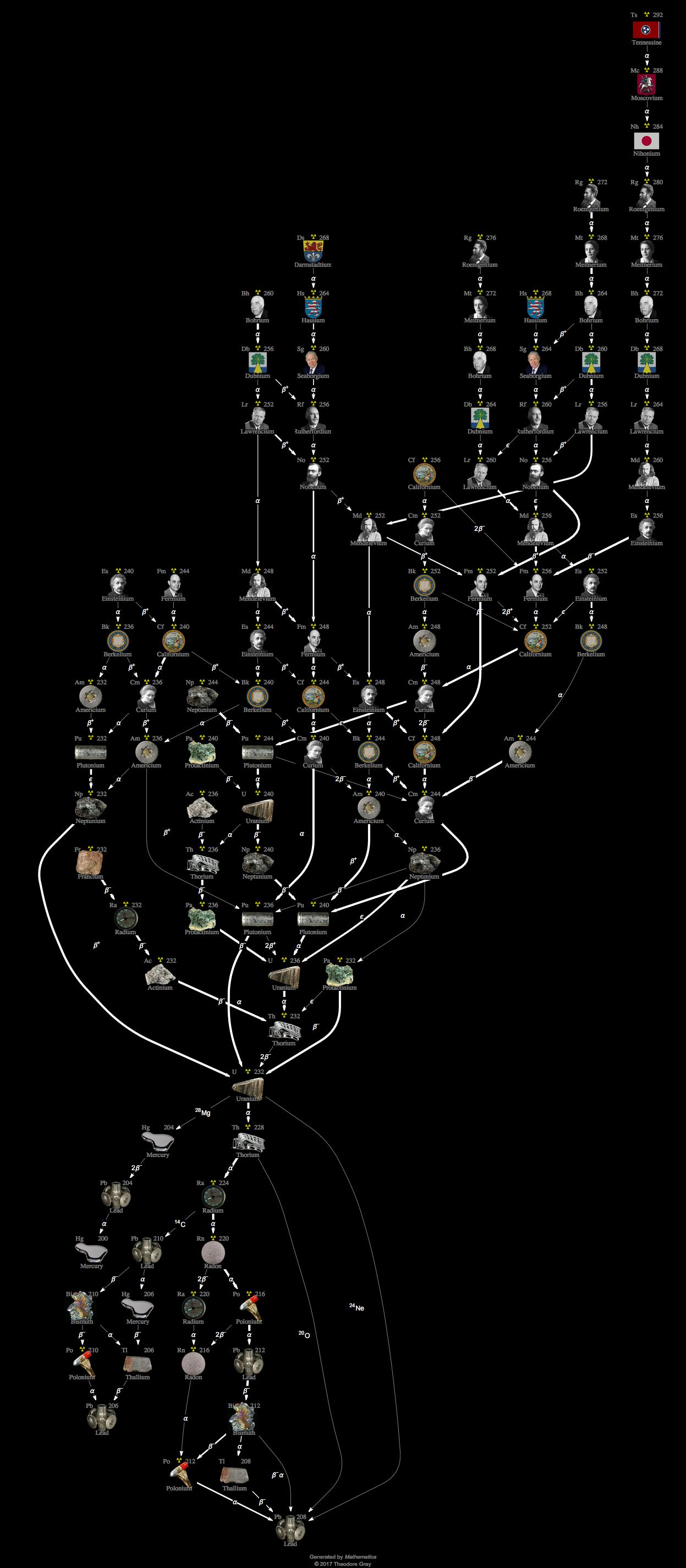 Decay Chain Image