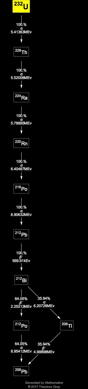 Decay Chain Image