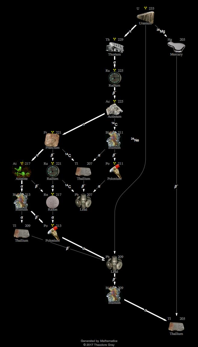 Decay Chain Image