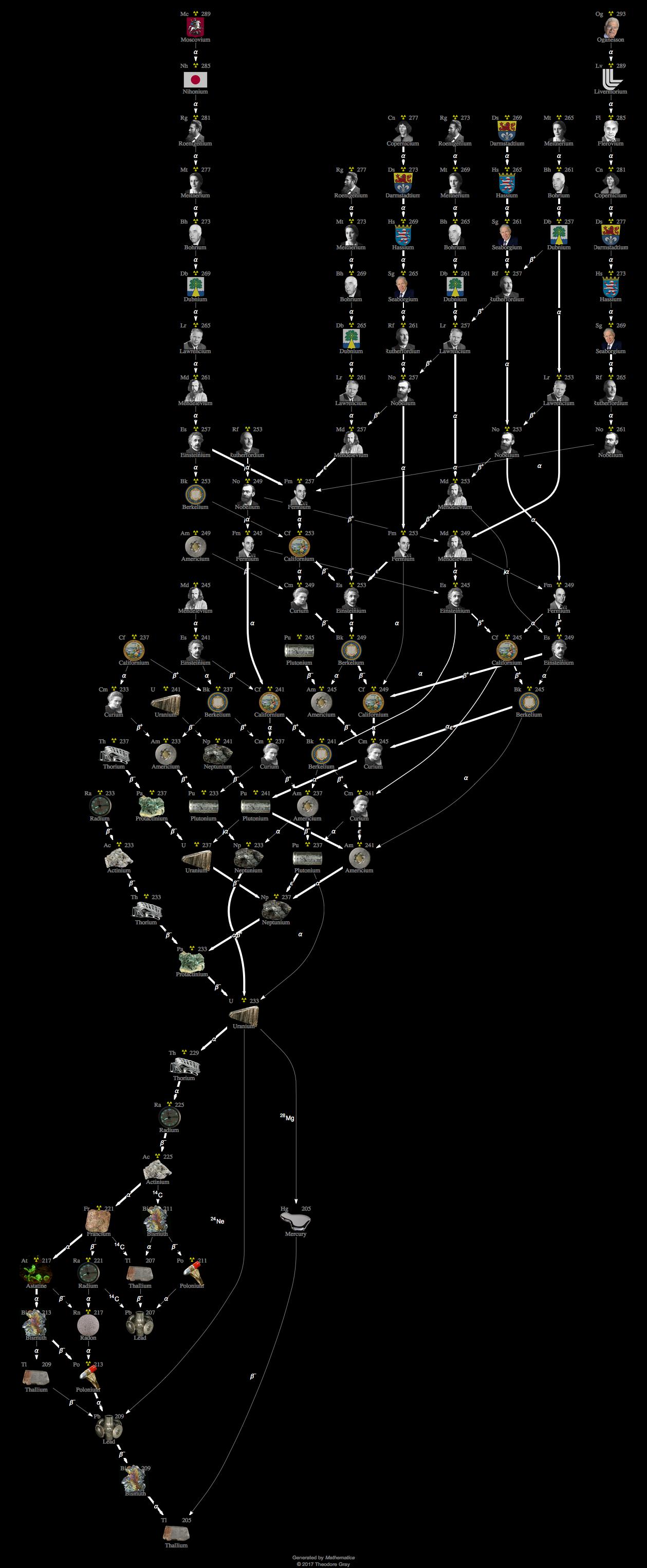 Decay Chain Image