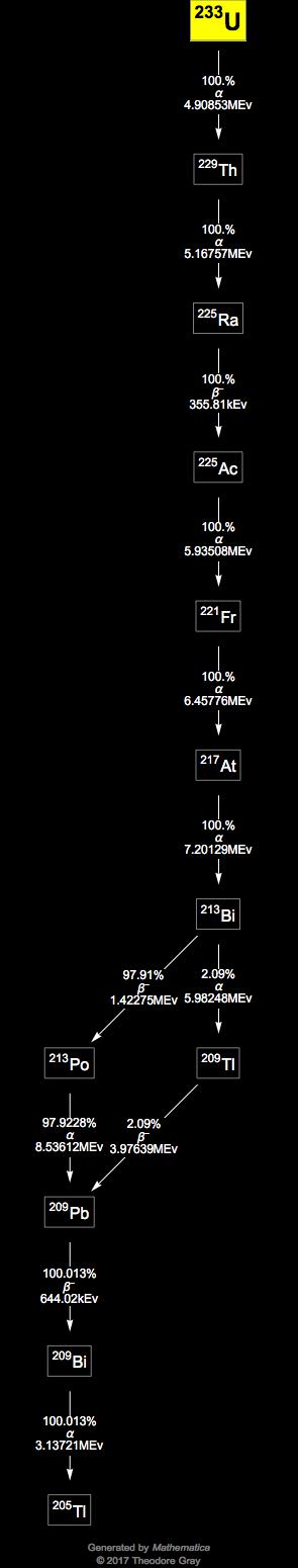 Decay Chain Image