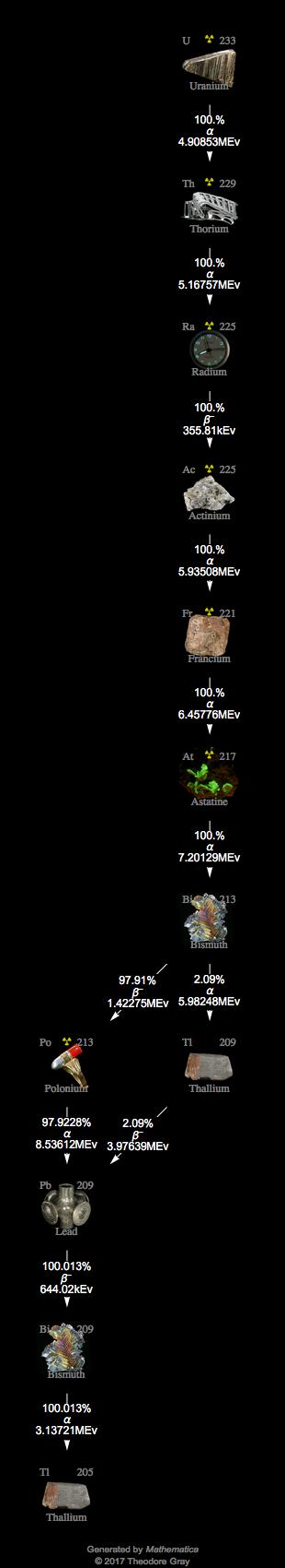 Decay Chain Image