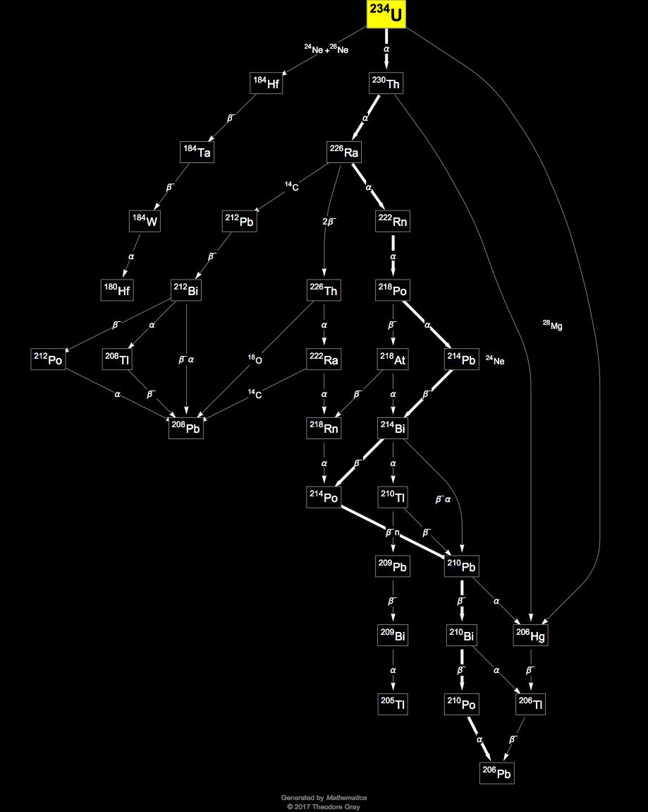 Decay Chain Image