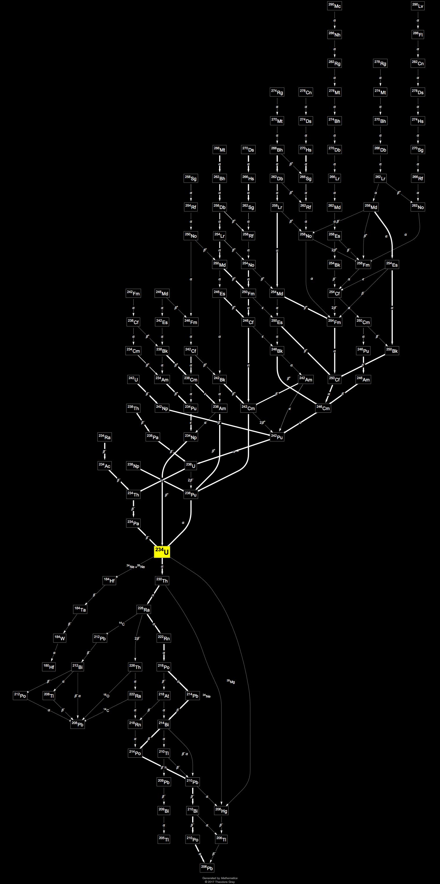 Decay Chain Image