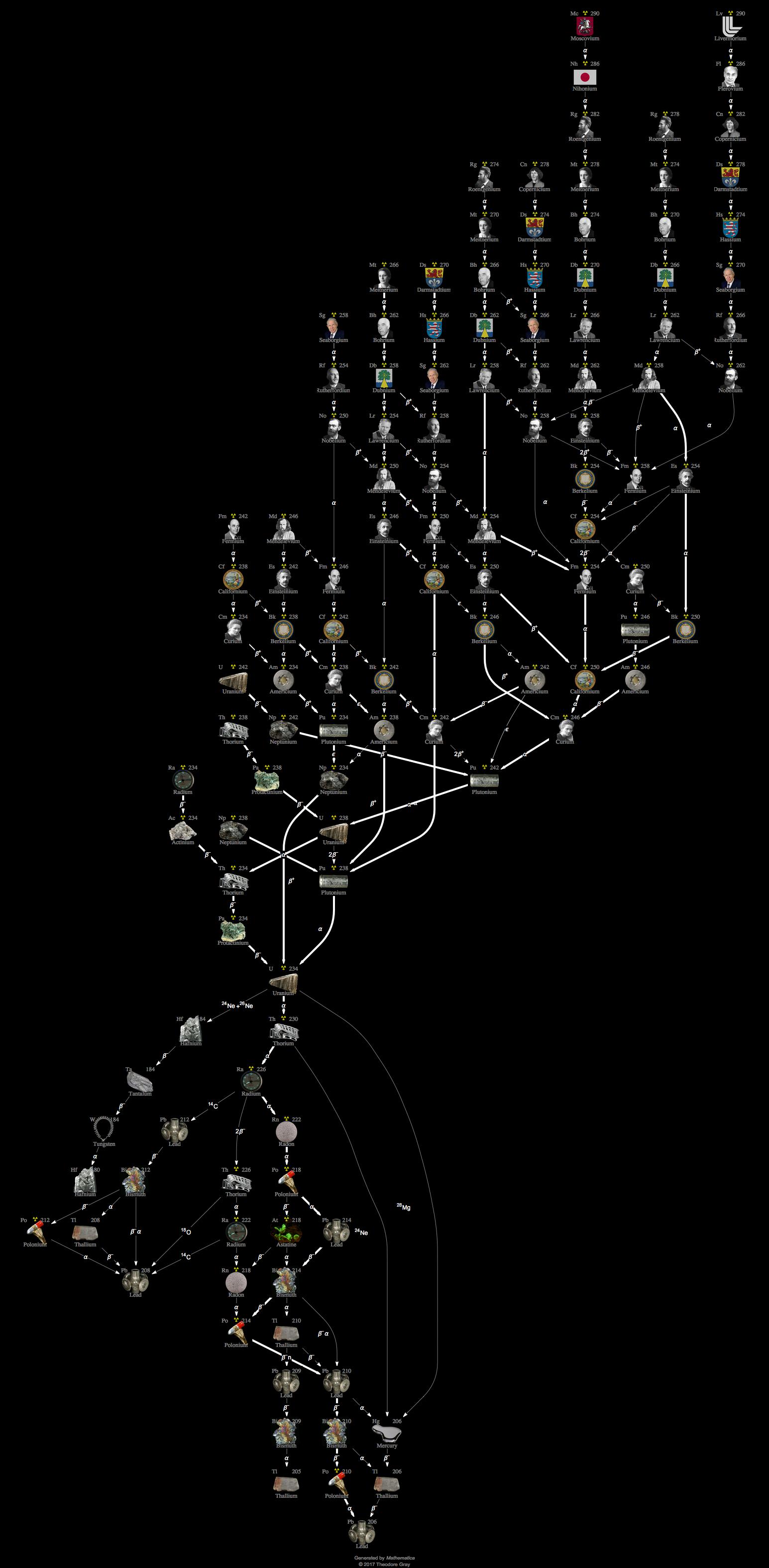 Decay Chain Image