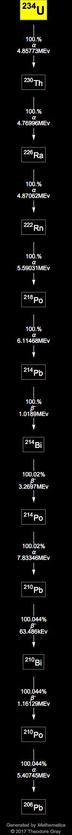 Decay Chain Image