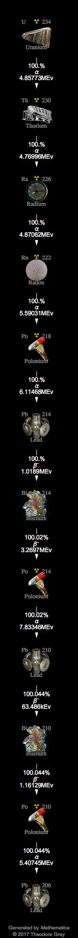 Decay Chain Image