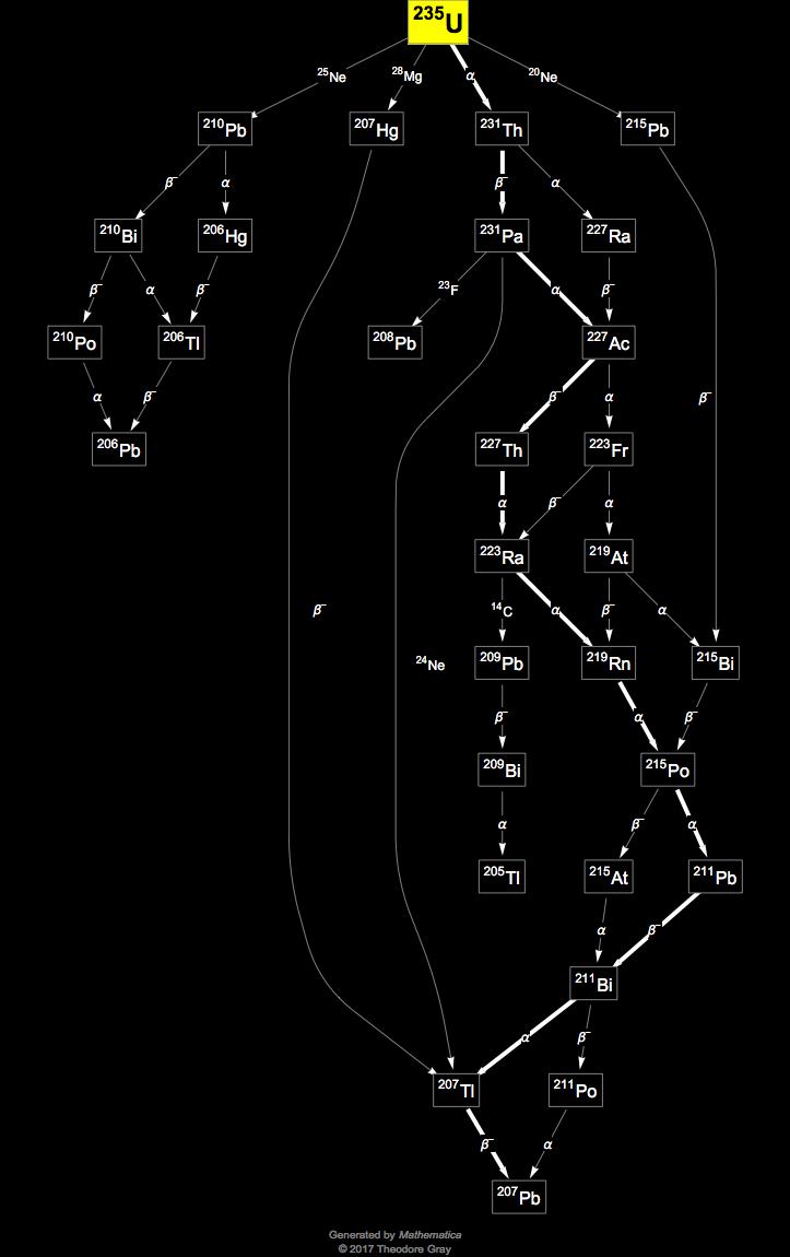 Decay Chain Image