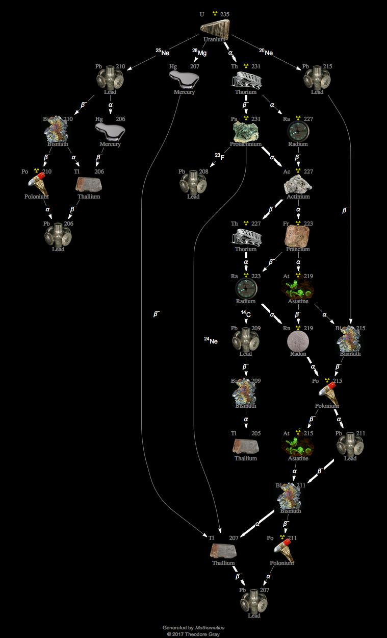 Decay Chain Image