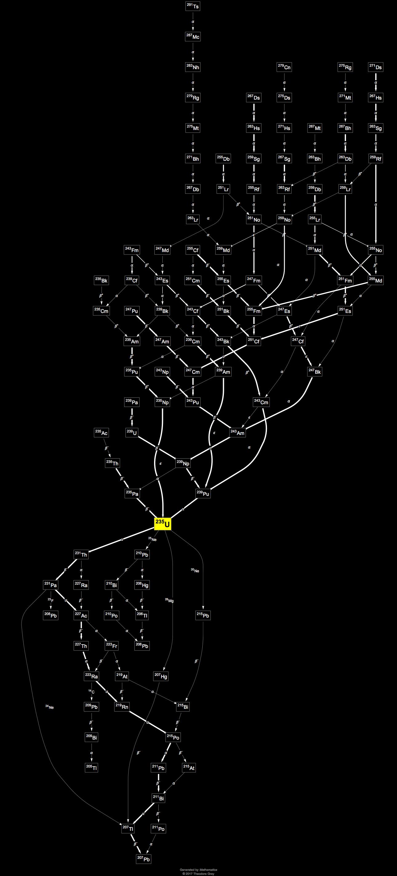 Decay Chain Image