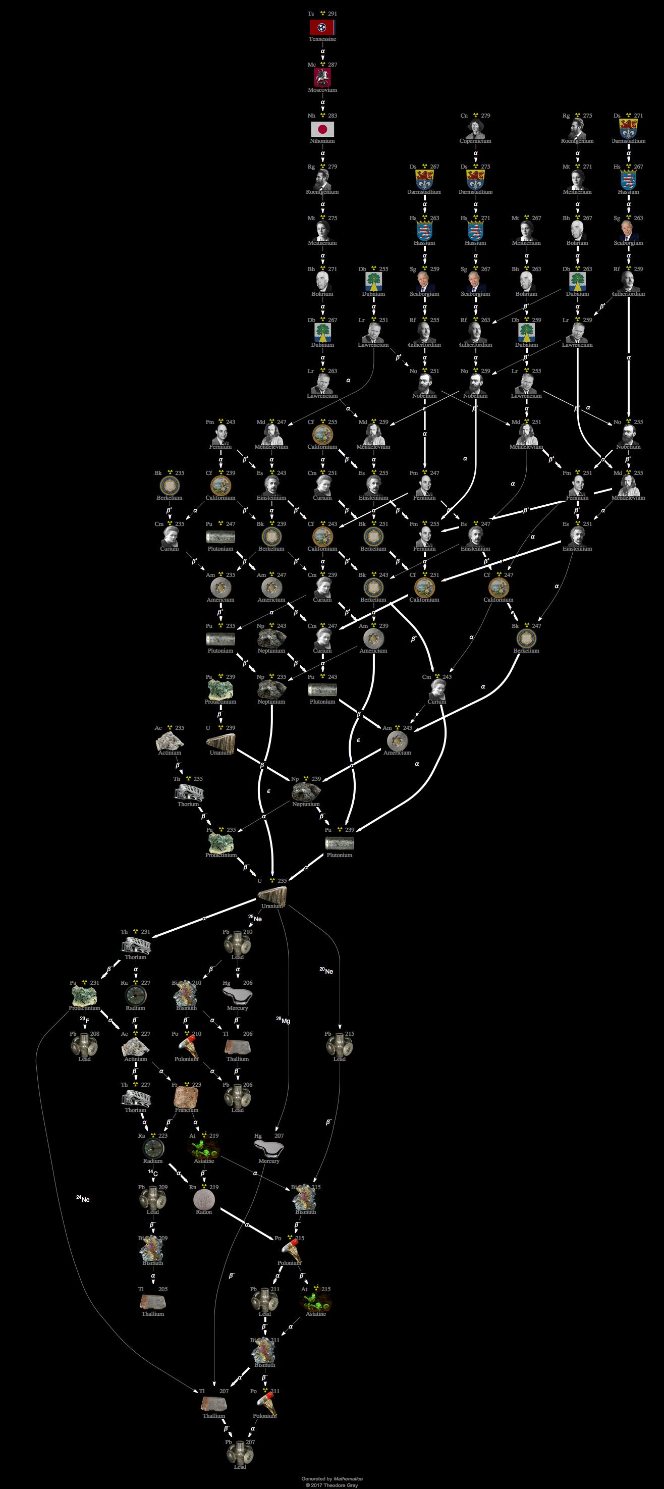 Decay Chain Image