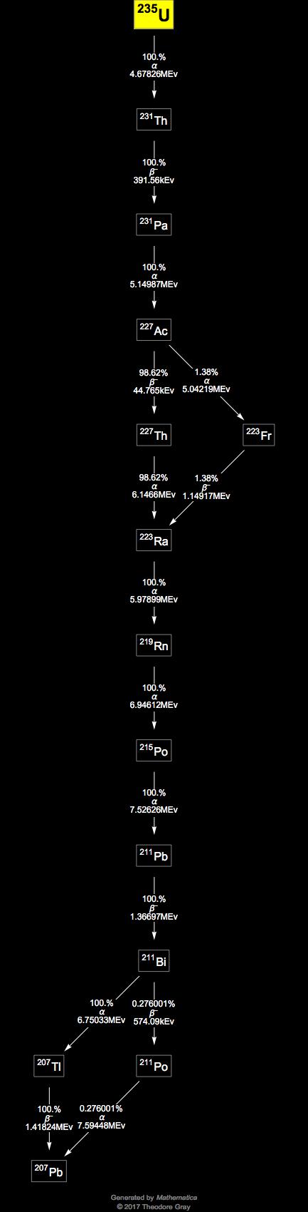 Decay Chain Image