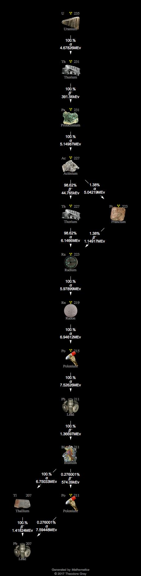 Decay Chain Image