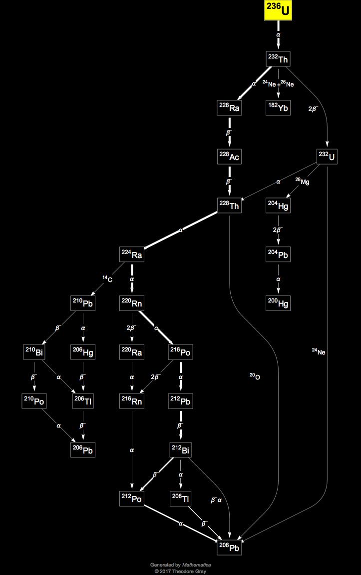 Decay Chain Image