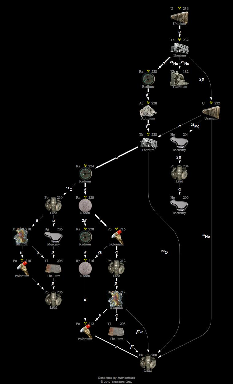 Decay Chain Image