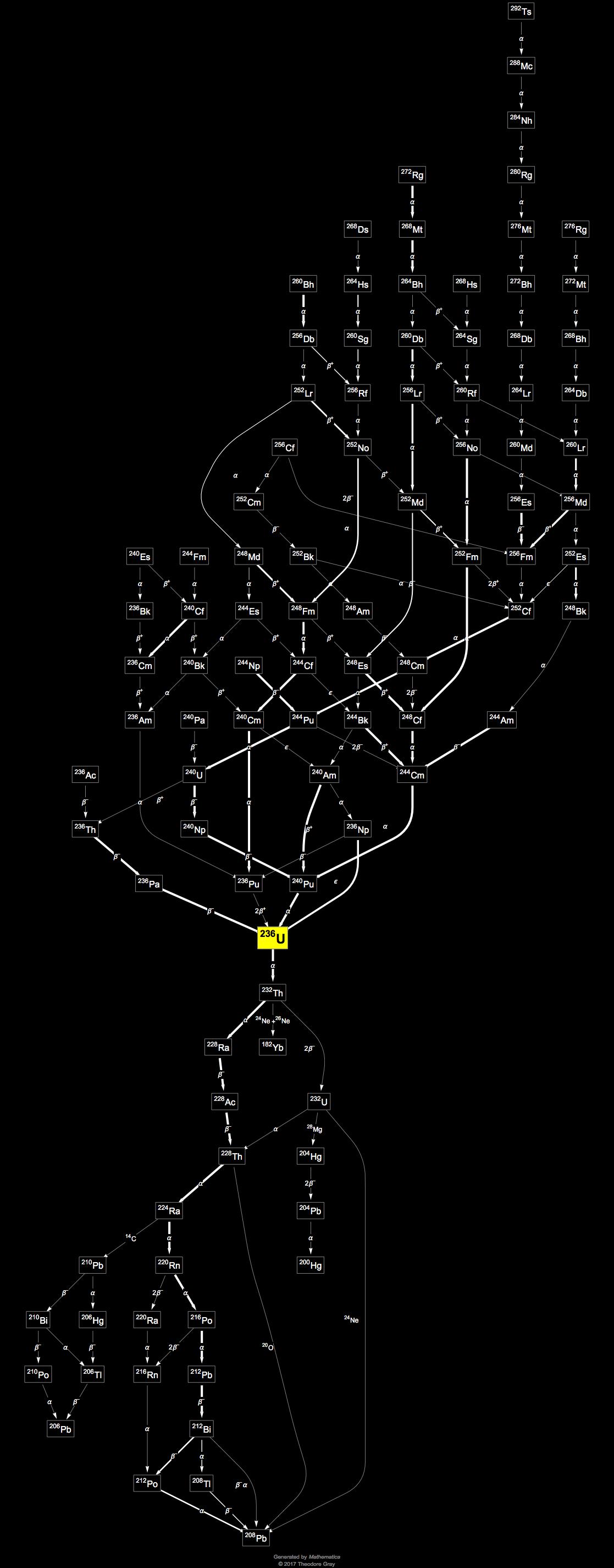 Decay Chain Image