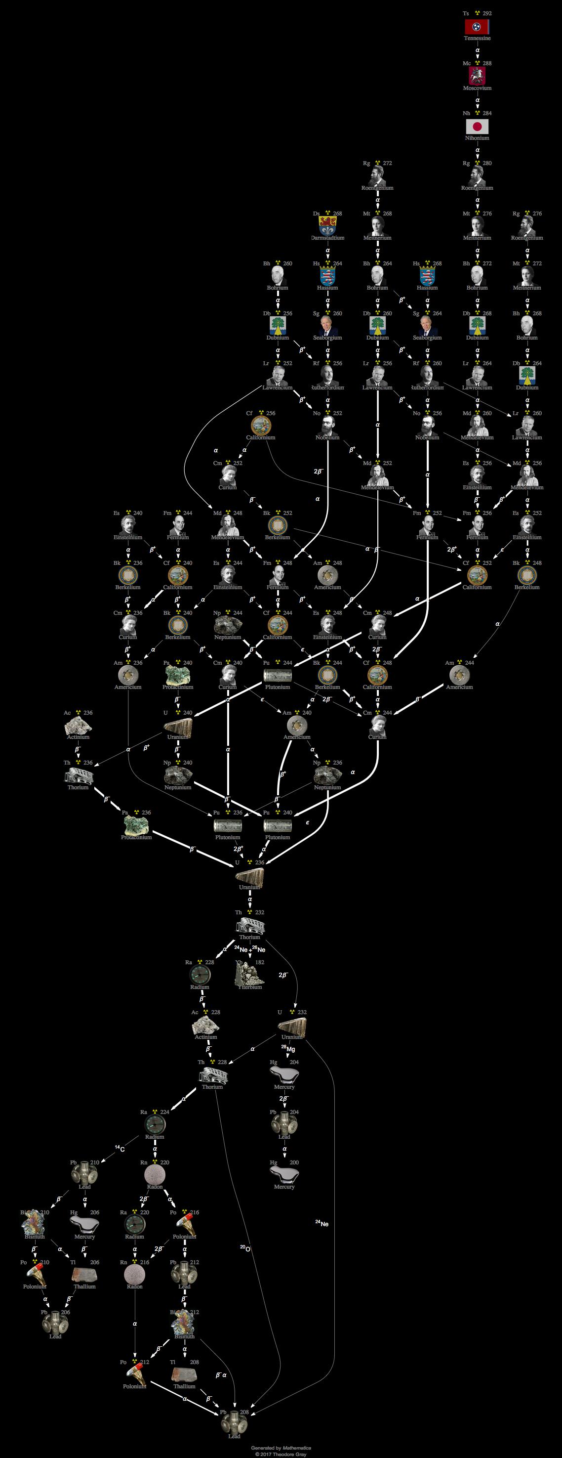 Decay Chain Image