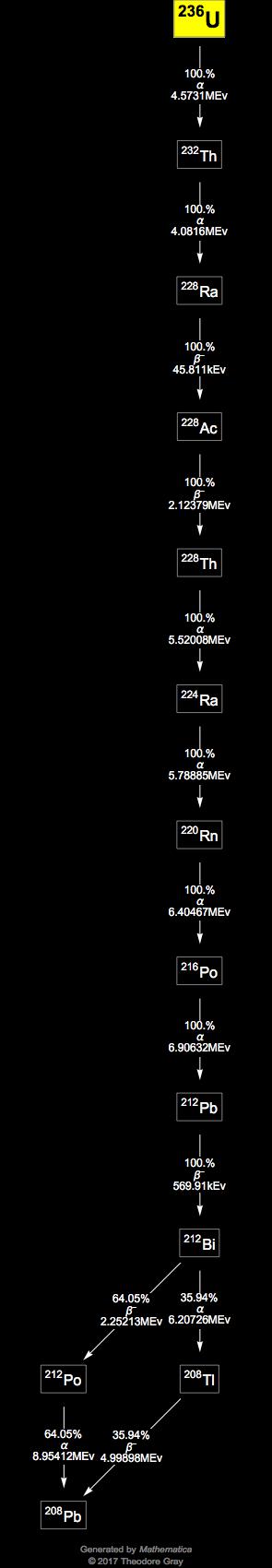 Decay Chain Image