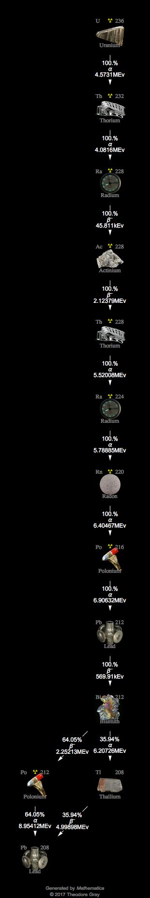 Decay Chain Image