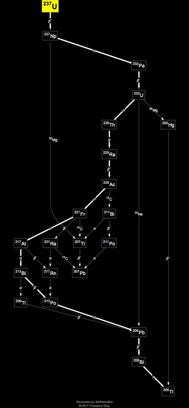 Decay Chain Image