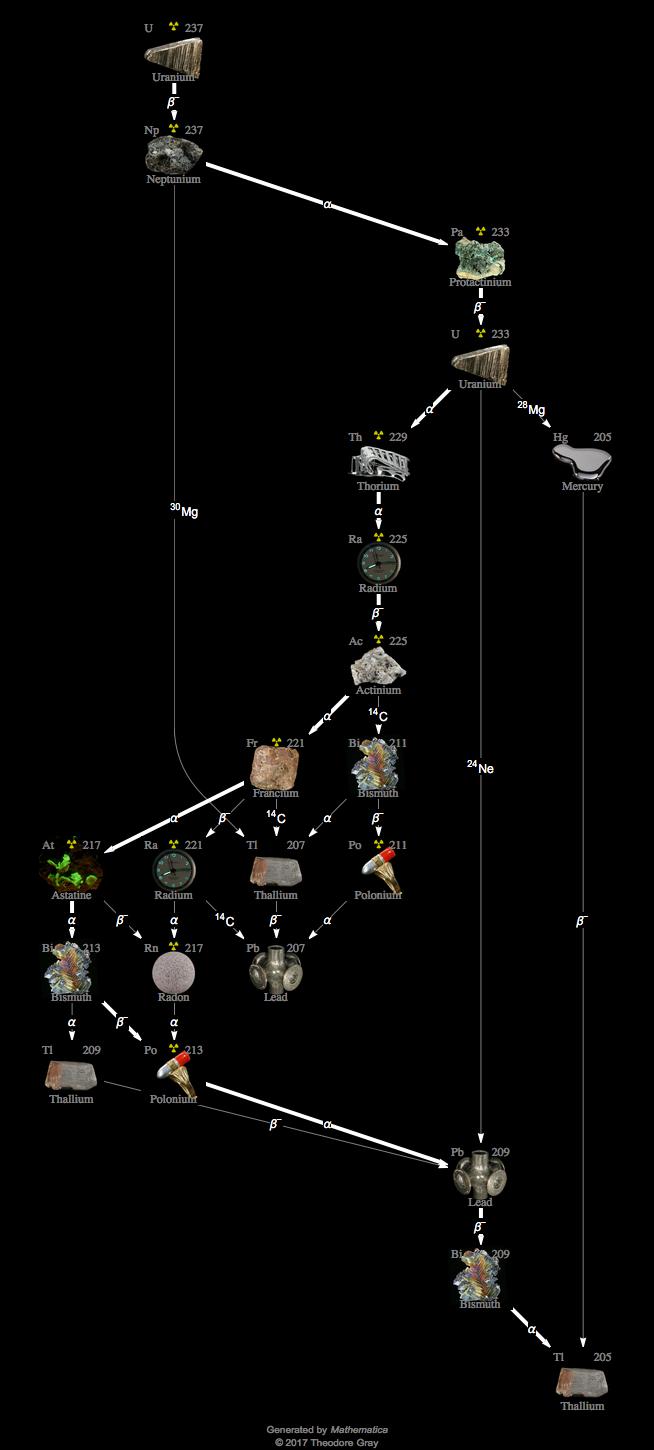 Decay Chain Image