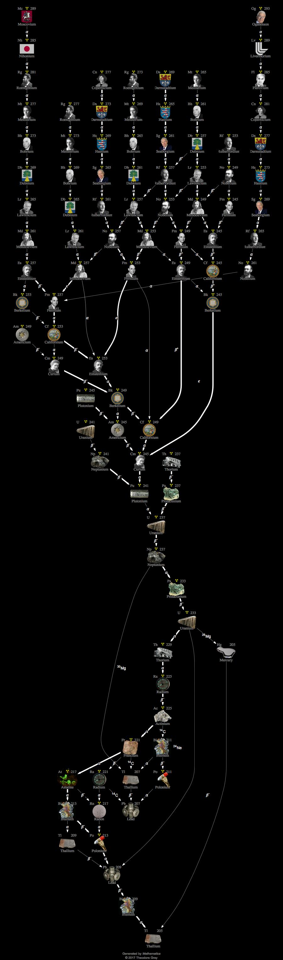 Decay Chain Image