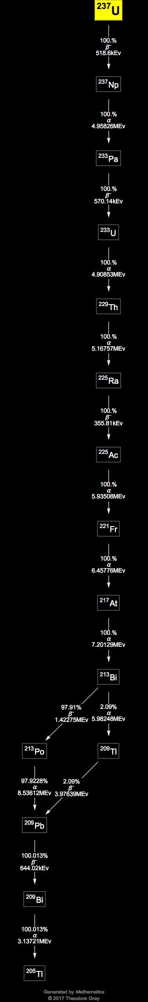 Decay Chain Image