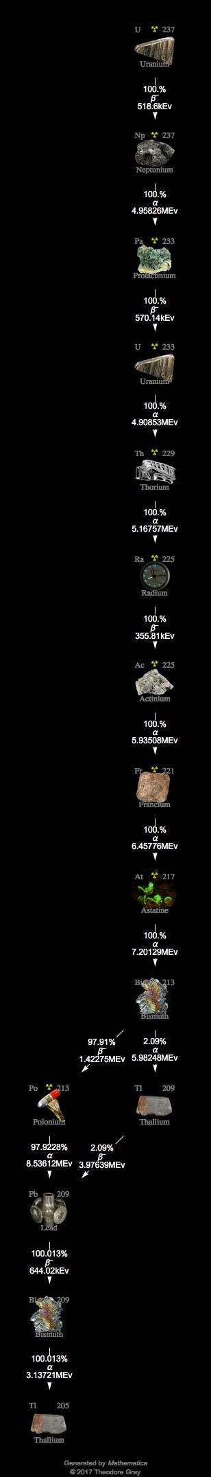 Decay Chain Image