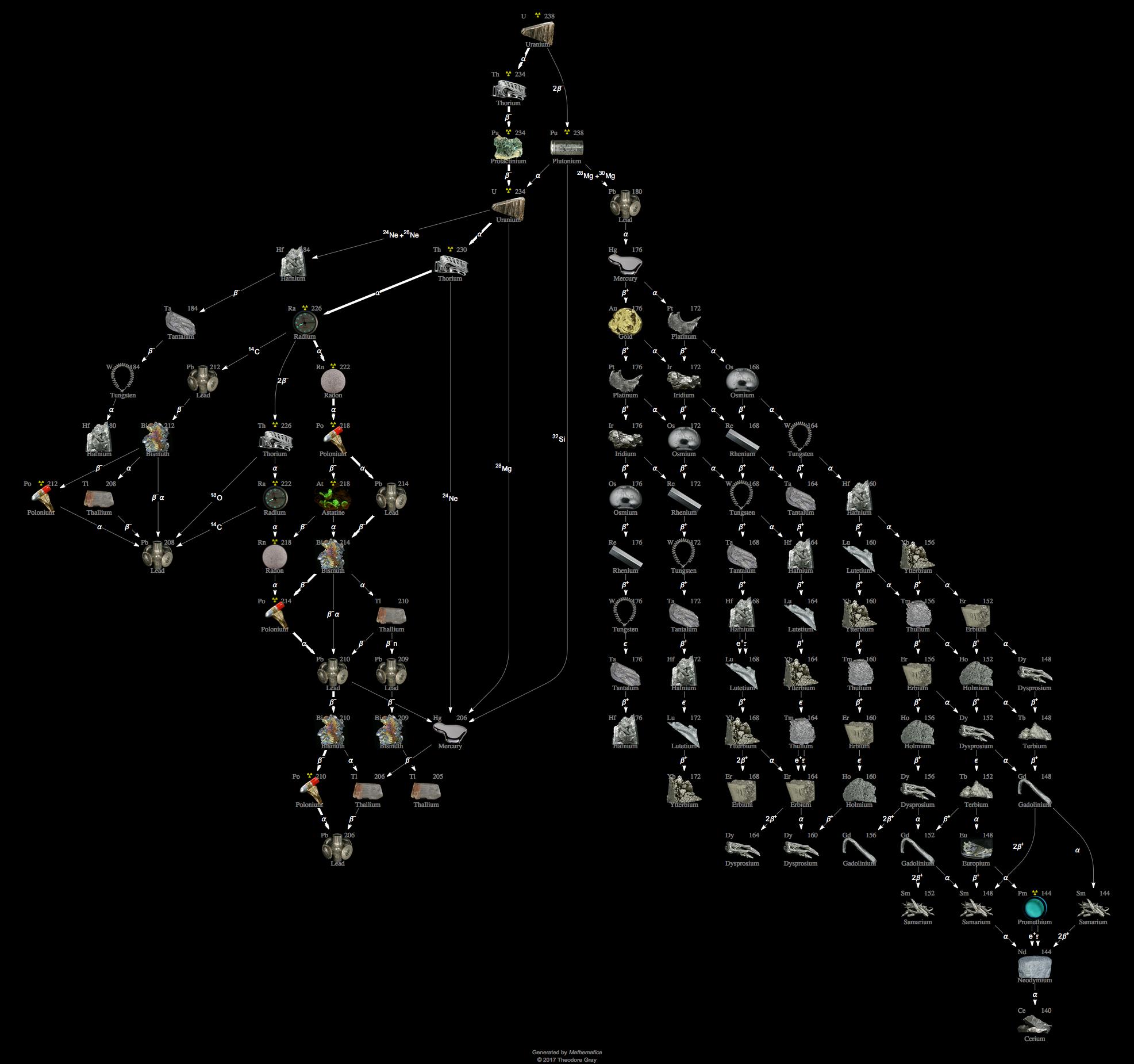 Decay Chain Image