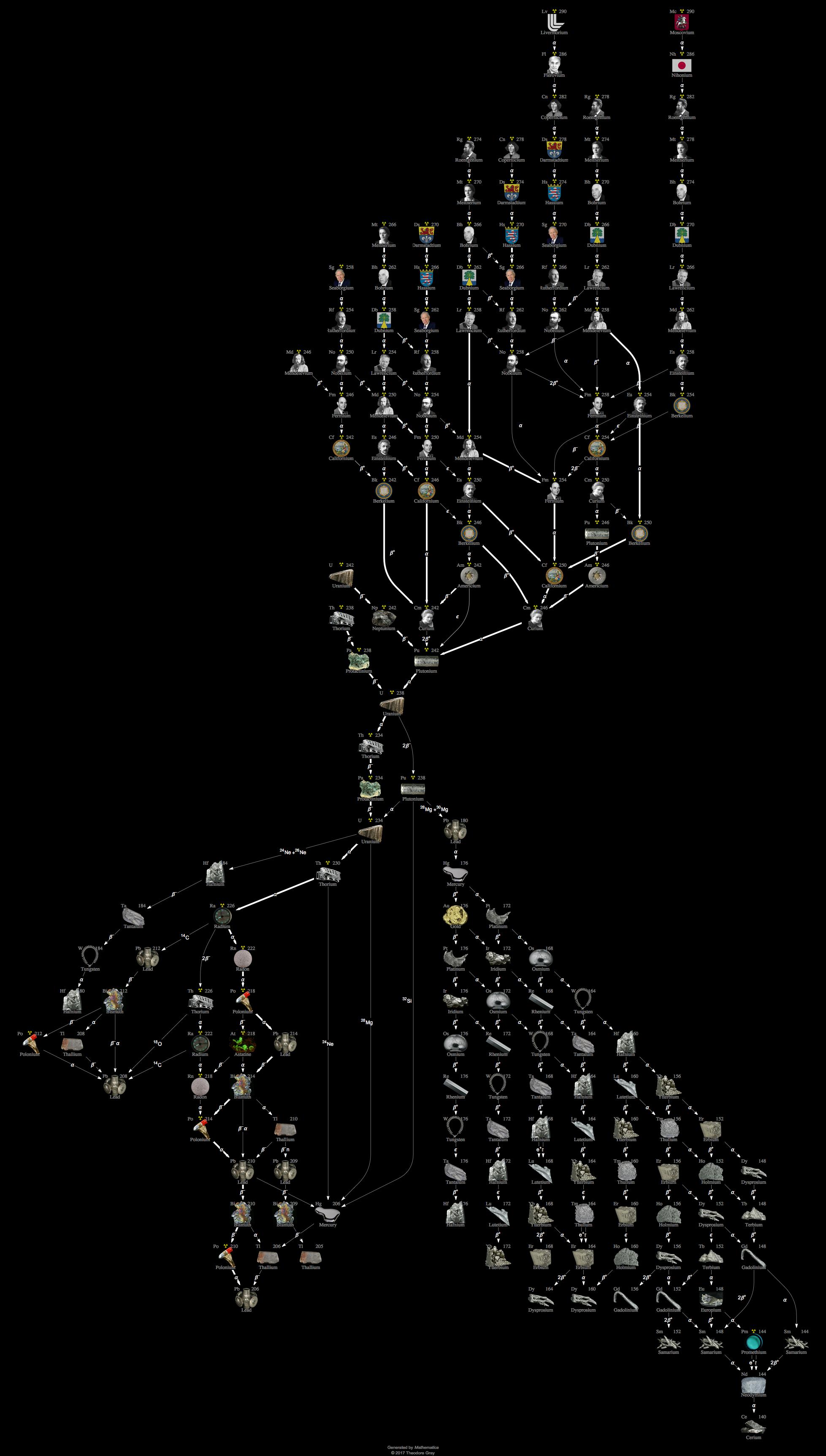 Decay Chain Image