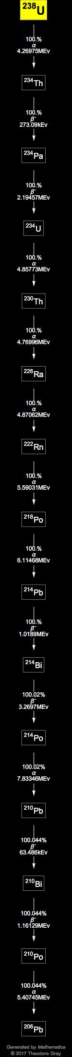 Decay Chain Image