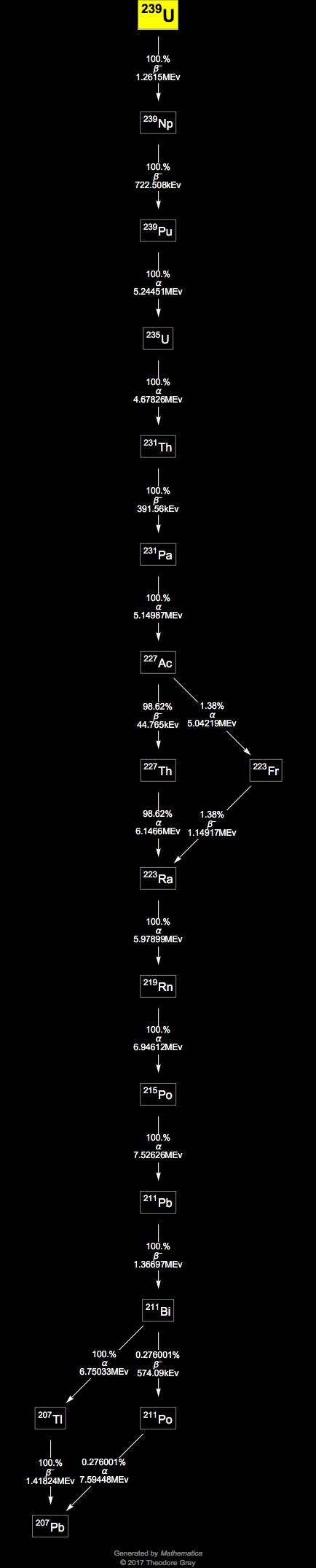 Decay Chain Image