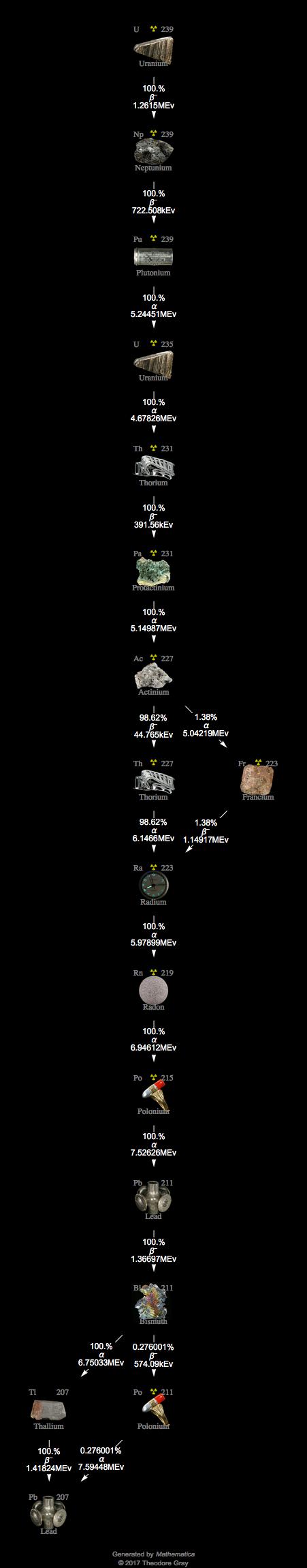 Decay Chain Image