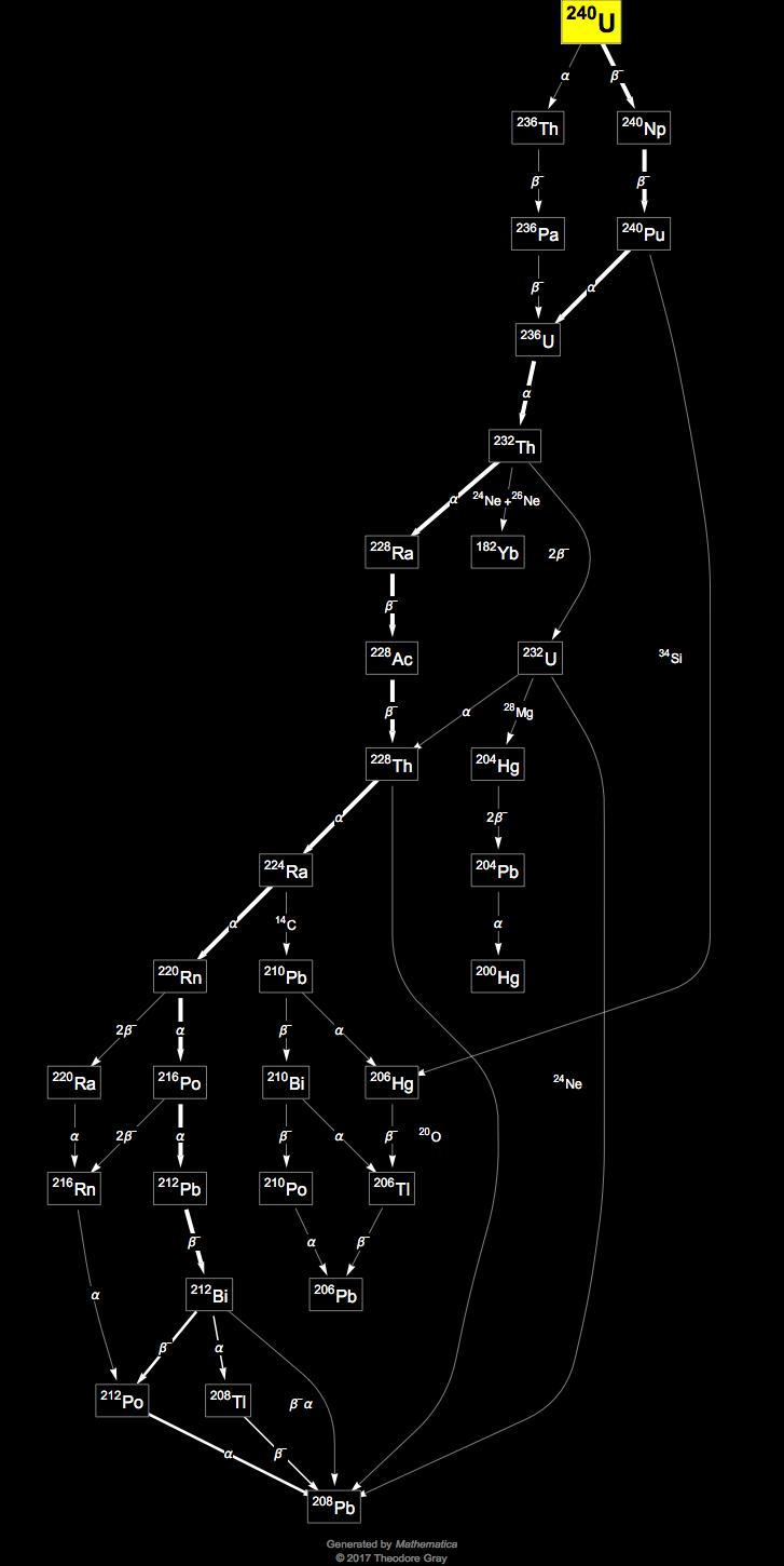 Decay Chain Image