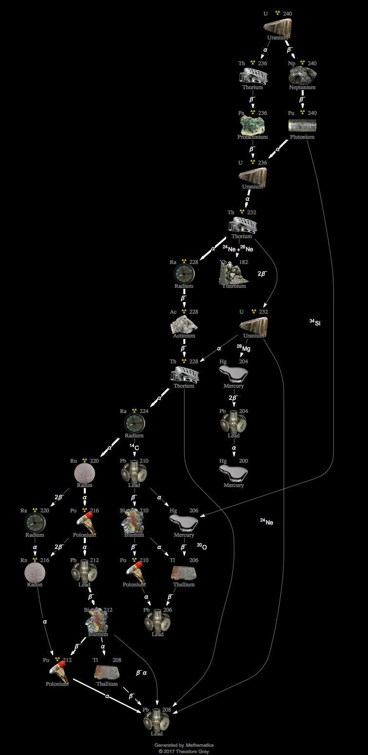 Decay Chain Image