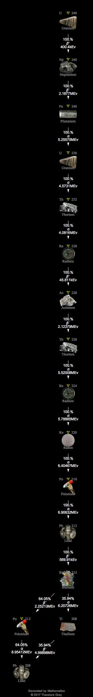 Decay Chain Image