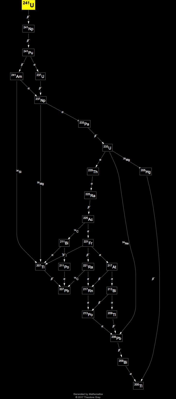 Decay Chain Image