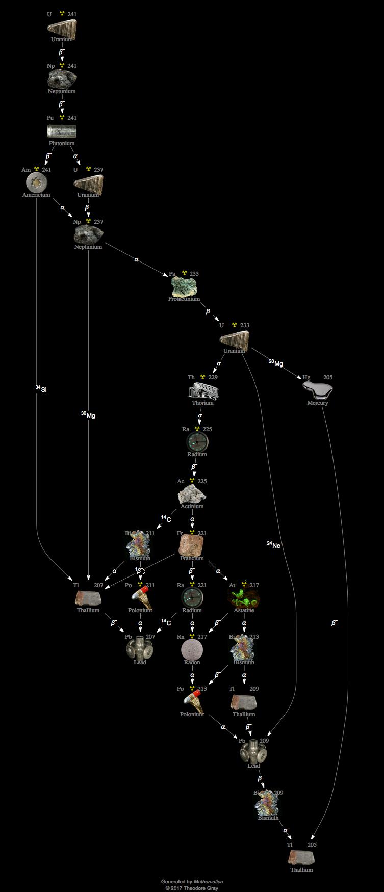 Decay Chain Image