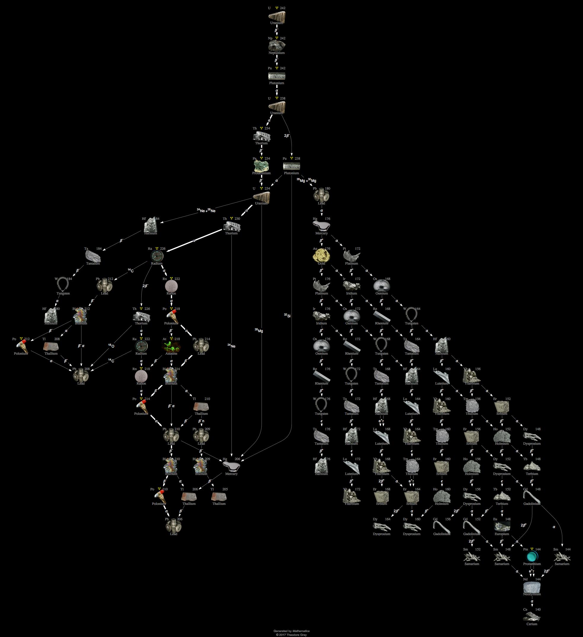 Decay Chain Image