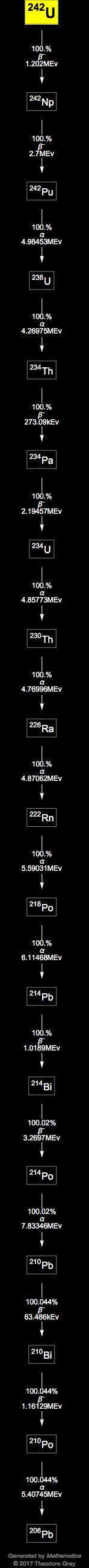 Decay Chain Image