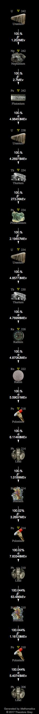 Decay Chain Image