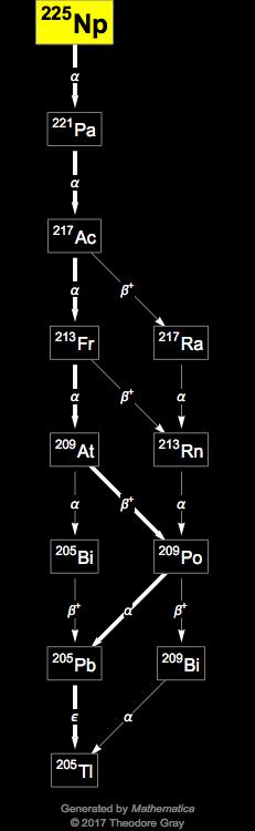 Decay Chain Image