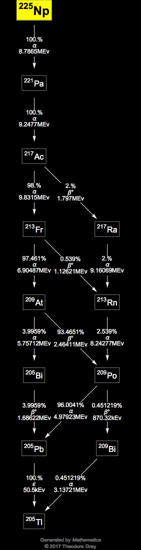 Decay Chain Image