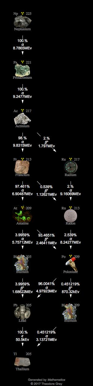 Decay Chain Image