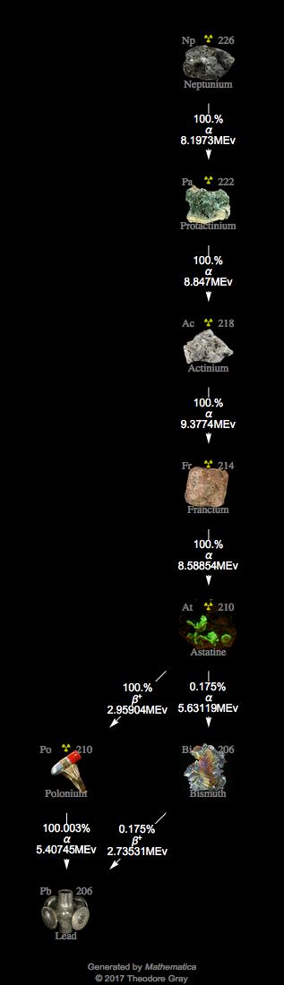 Decay Chain Image